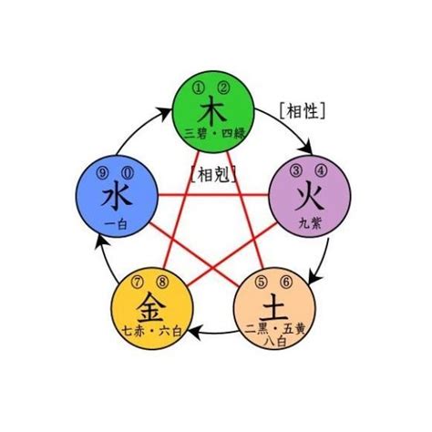 五行成語相剋|五行相剋的解釋